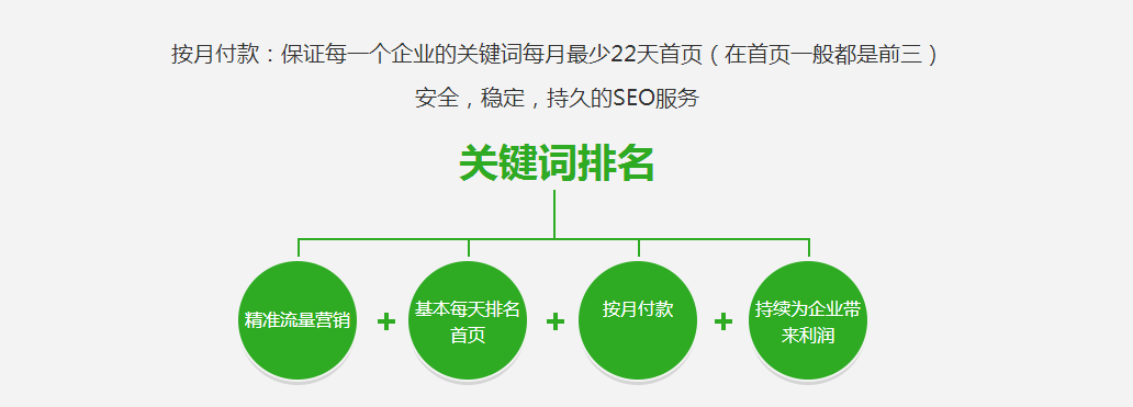 seo(图1) 按月付款:保证每一个企业的关键词每月最少22天首页(在首页一般都是前三) 安全,稳定,持久的SEO服务 关键词排名 精准流量营销 基本每天排名首页按月付款持续为企业带来利润