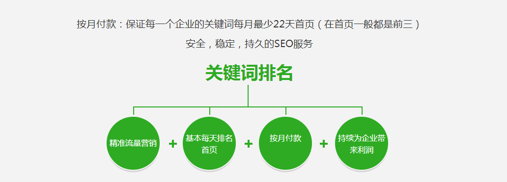 按月付款：保证每一个企业的关键词每月最少22天首页（在首页一般都是前三） 安全，稳定，持久的SEO服务  关键词排名 精准流量营销 基本每天排名首页按月付款持续为企业带来利润