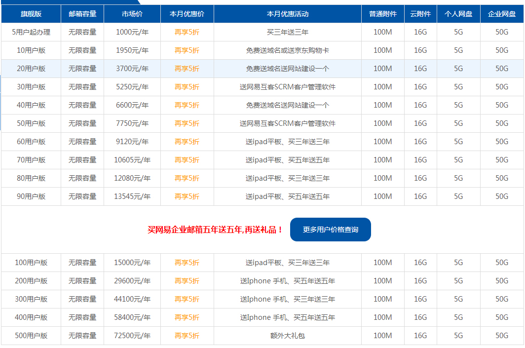 亿级邮件系统架构 网易的邮箱系统承载着10.3多亿的邮箱用户，依然保持着快速、高连通率。  海外转发，安全可靠 与亚马逊进行高度合作在美国、欧洲、日本等国家或地区搭建海外服务器。  高效反垃圾、反病毒 网易病毒邮件过滤已接近100%，对垃圾邮件的拦截率已高达98%。  国家权威安全证书 网易企业邮箱获得国内目前最高级别的邮件系统产品安全证书。      系统日志 可追踪到成员及管理员邮箱内的登录、收发、操作记录等信息，管控成员邮箱使用情况  庞大的专业服务队伍 前进有方向，服务无止境。300名客服团队，电话接通率90%。        网易企业邮箱服务介绍 服务定位 通过专业、完善的服务，帮客户更好的使用我们的产品，连接内与外，降低沟通和管理成本，实现企业成长和效益增加